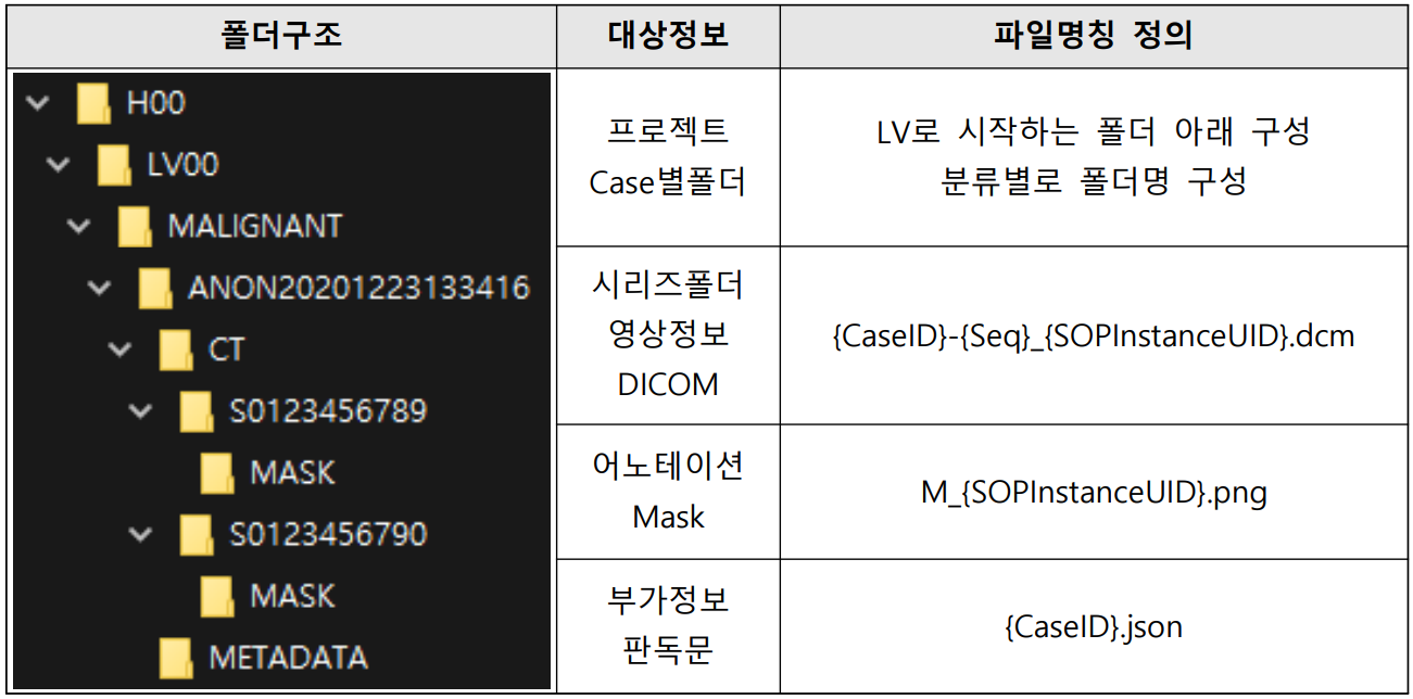 간암 진단 의료 영상-데이터 구조-폴더 구조 이미지
