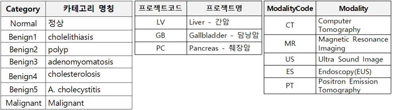 담낭암 진단 의료 영상-데이터 구조-데이터 구성-1. 폴더 구조-폴더명 세부 항목