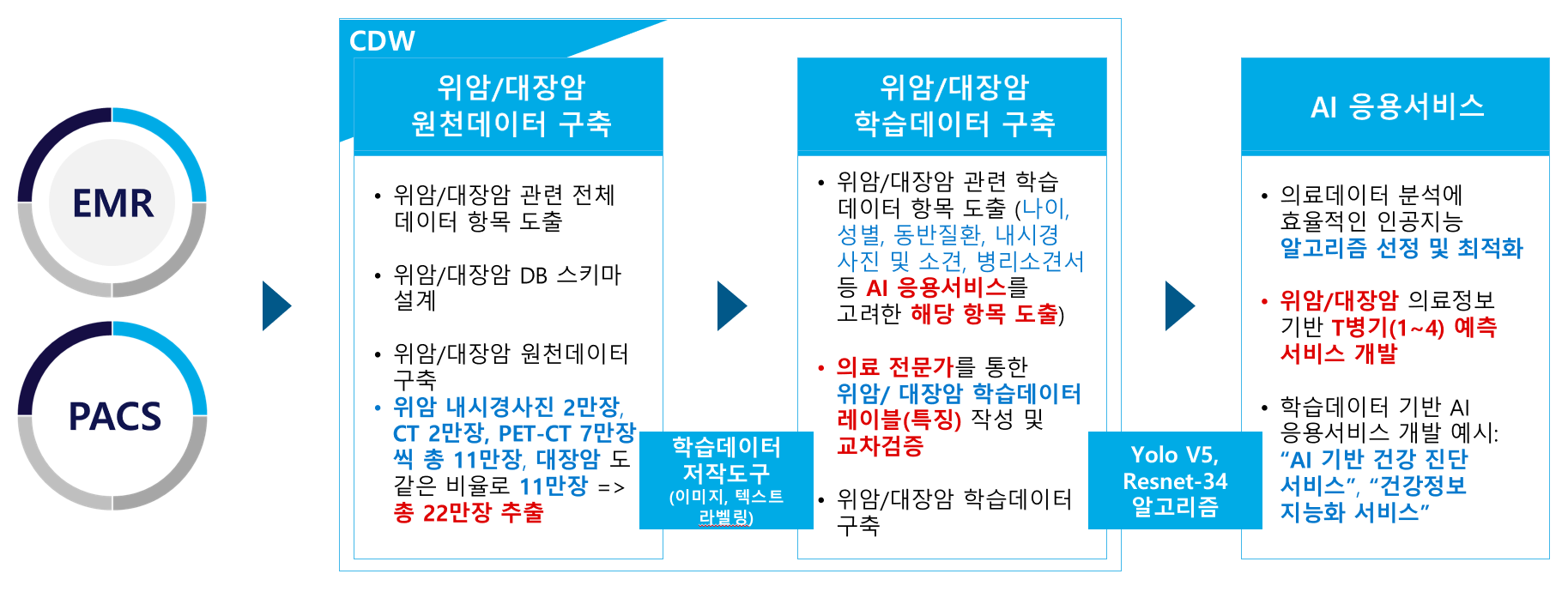대장암 진단 의료 영상-소개 이미지