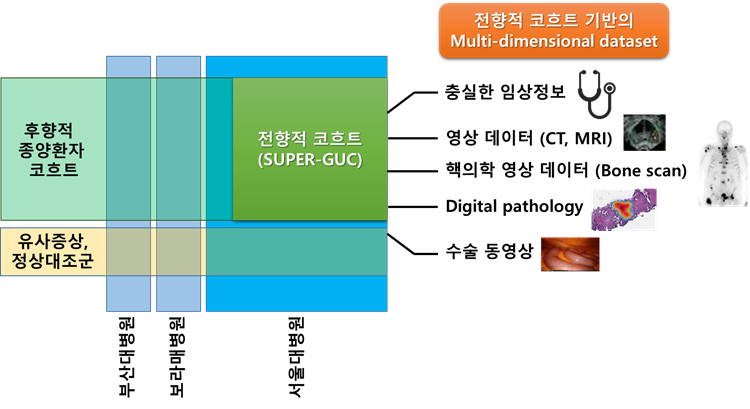 신장암 진단 의료 영상-소개-전향적 코호트 데이터 수집 및 다기관 데이터 수집 개요도