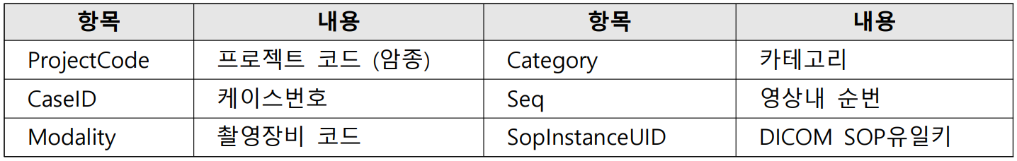췌장암 진단 의료 영상-데이터 구조-데이터 구성-폴더명 항목 표