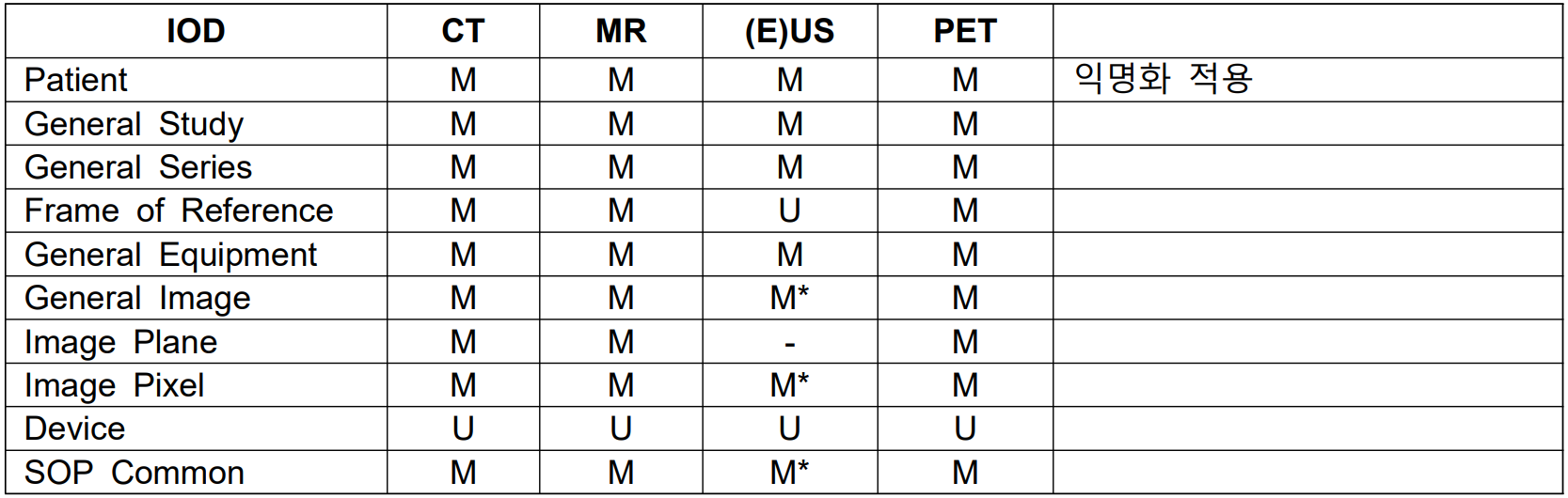 췌장암 진단 의료 영상-데이터 구조-데이터 구성-DICOM 파일 구성