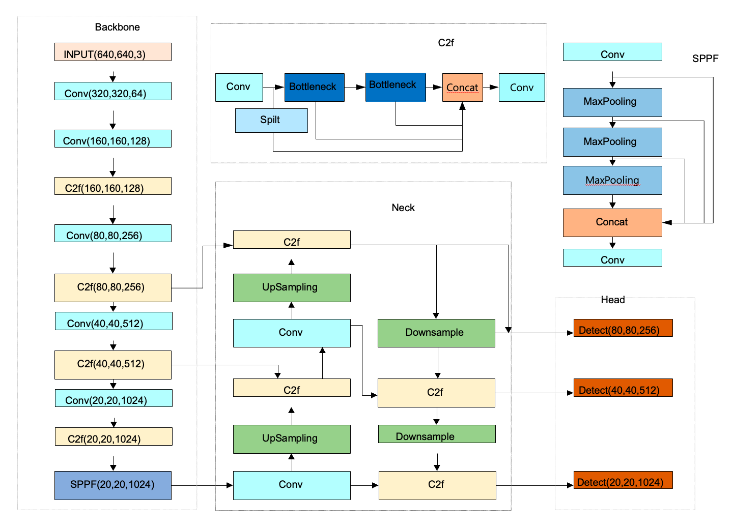YOLOv8 모델 구조