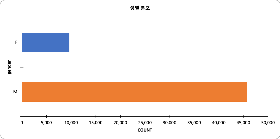 성별 분포 차트