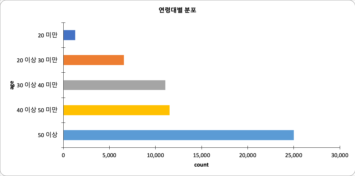 연령대별 분포 차트