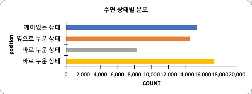 수면 상태별 분포 차트