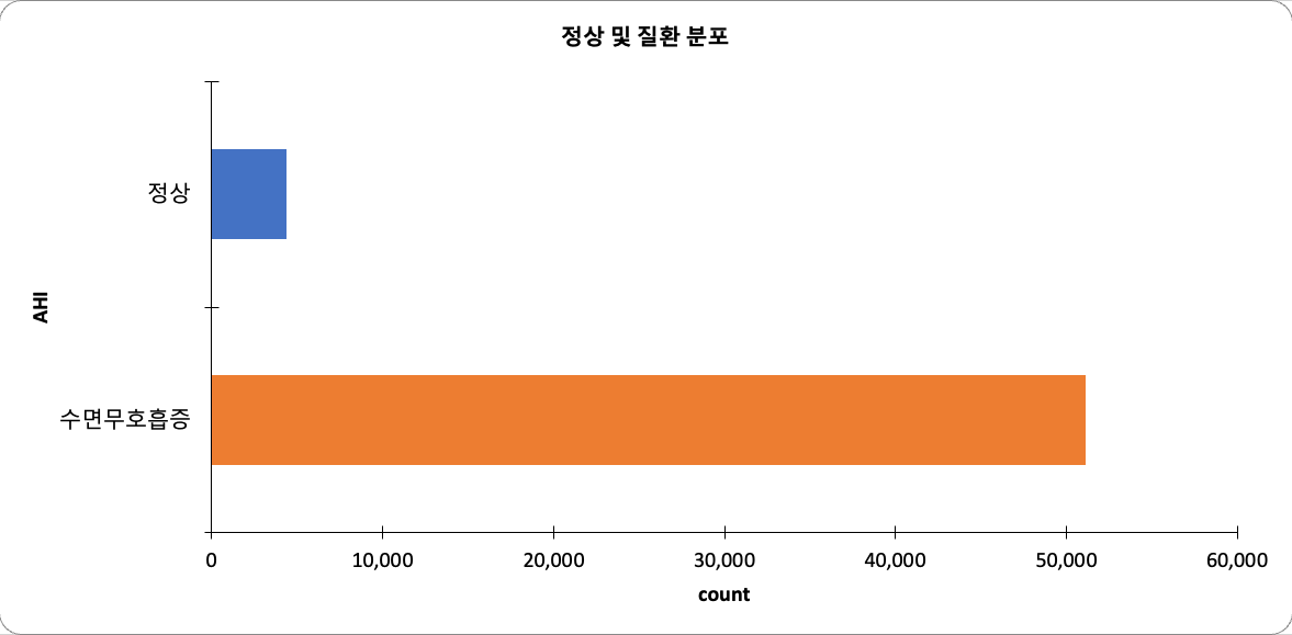 정상 및 질환 분포 차트
