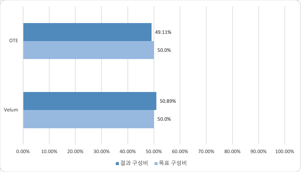 폐쇄영역별 분포 차트