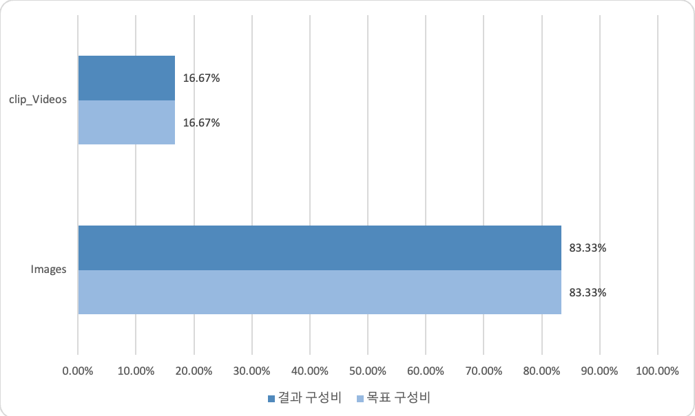 데이터 구성별  분포 차트